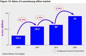 luxembourg office market