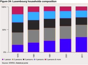 luxembourg households composition