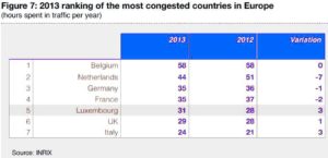 ranking of the most congested countries in europe