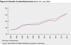 growth of advertised prices luxembourg