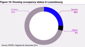 housing occupancy status in luxembourg