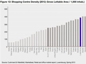 shopping center density luxembourg